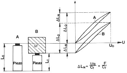 Piezo transducer under constant load